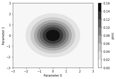 ../../_images/notebooks_tutorials_1_-_Tuning_Hamiltonian_Monte_Carlo_5_0.png